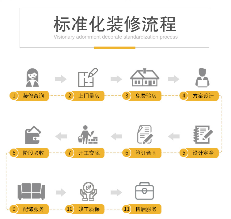 标准化装修流程